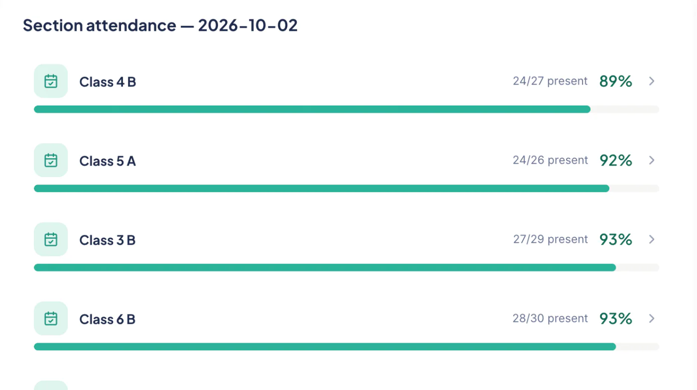 Attendance by section for one school day, each register with how many were present