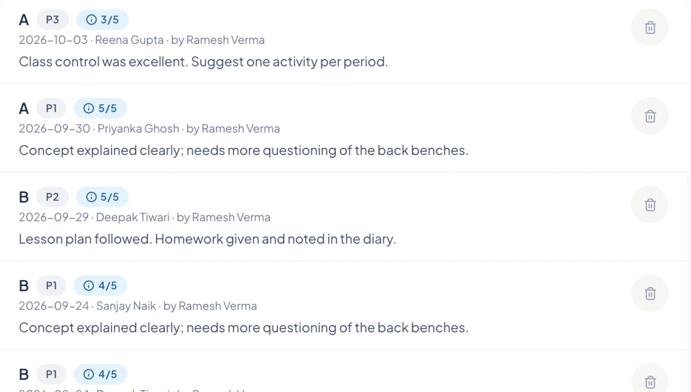 Class observations from the principal's rounds: a rating out of five and a note for each lesson observed